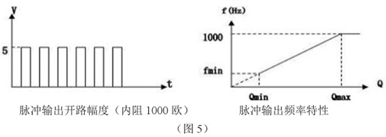 液蠟流量計脈沖輸出特性圖