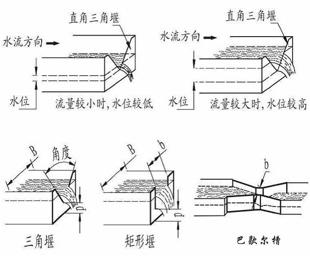 超聲波明渠流量計產品分類圖