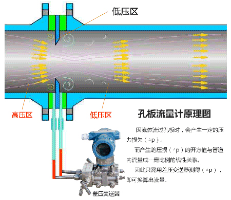 高溫孔板流量計工作原理圖