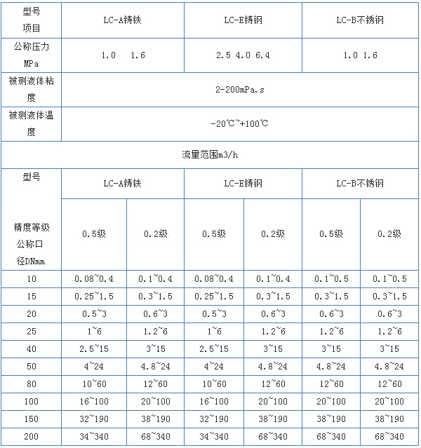 回零型橢圓齒輪流量計(jì)技術(shù)參數(shù)對(duì)照表