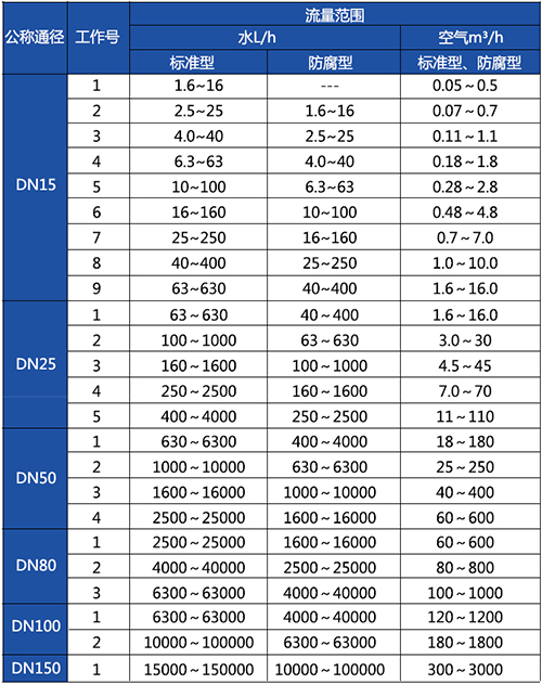 金屬浮子流量計口徑流量范圍對照表
