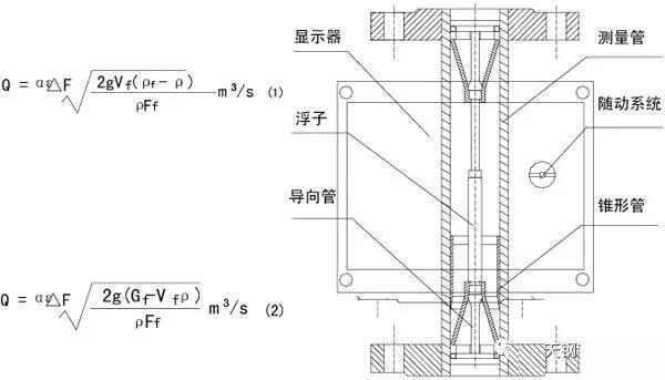 卡箍連接金屬管浮子流量計(jì)工作原理圖