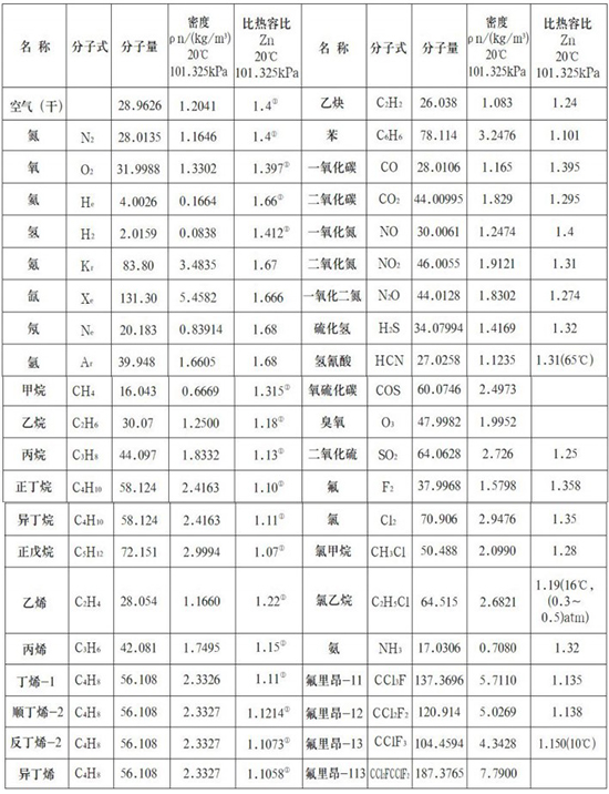 煤氣熱式氣體流量計氣體物理參數(shù)表