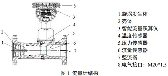 旋進旋渦流量計結(jié)構圖