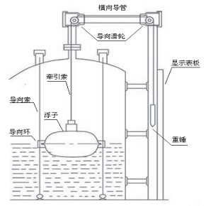 浮標(biāo)式液位計結(jié)構(gòu)圖