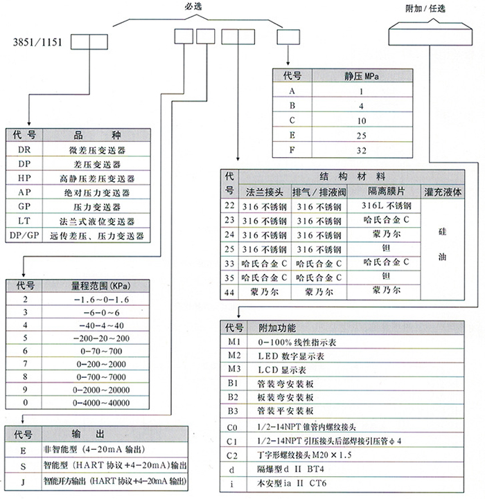 儲(chǔ)罐液位變送器規(guī)格選型表