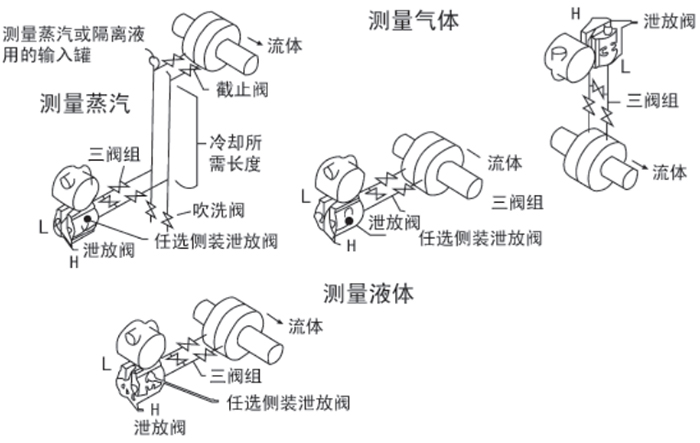 儲(chǔ)罐液位變送器安裝位置圖