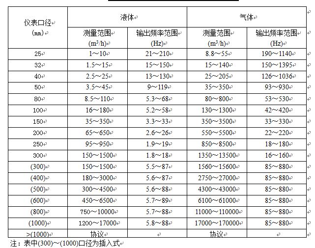 電容式渦街流量計(jì)流量對照表