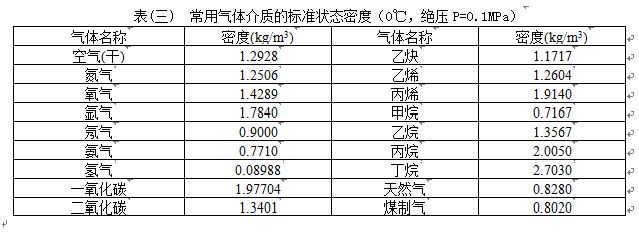 氣體計(jì)量表氣體介質(zhì)密度對(duì)照表