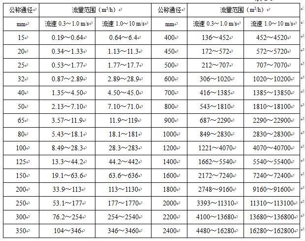 濃堿流量計(jì)流量范圍對照表