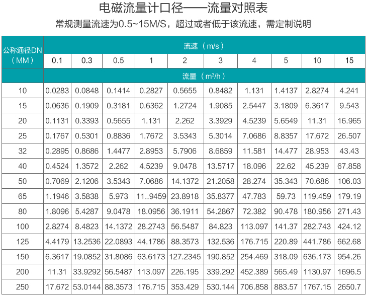 井水流量計(jì)流量范圍表