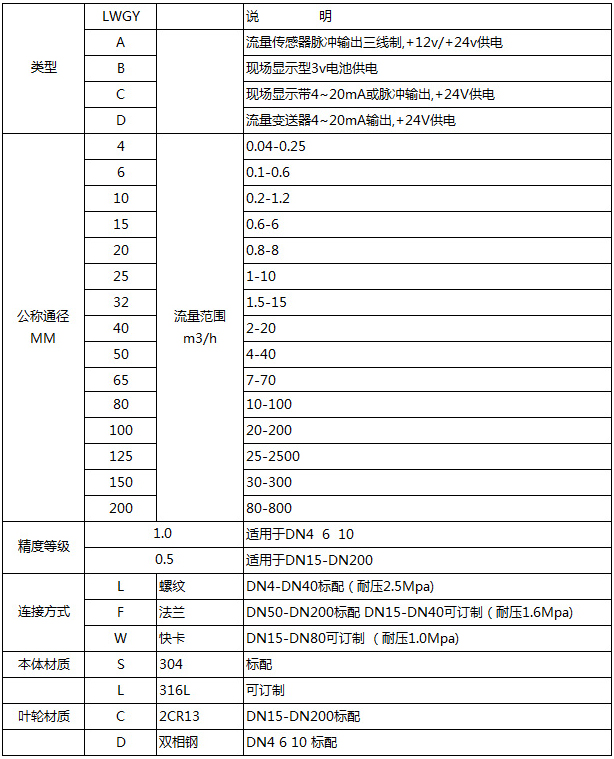 卡箍式渦輪流量計(jì)選型型譜對(duì)照表