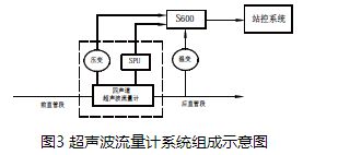 天然氣超聲波流量計系統(tǒng)組成示意圖