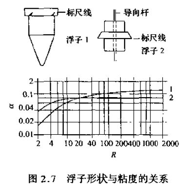 轉(zhuǎn)子流量計浮子形狀與粘度的關系圖