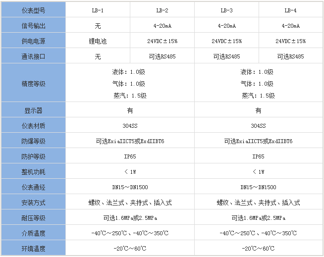 石蠟流量計(jì)分類對(duì)照表