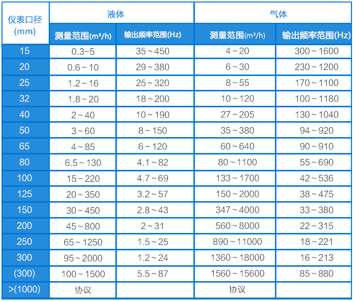 氦氣流量計(jì)流量范圍對(duì)照表