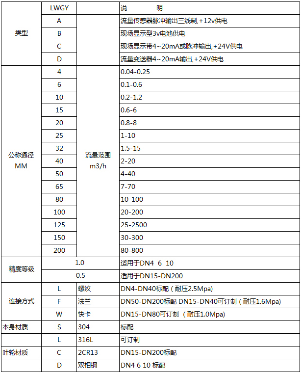 蓖麻油流量計選型參數(shù)對照表