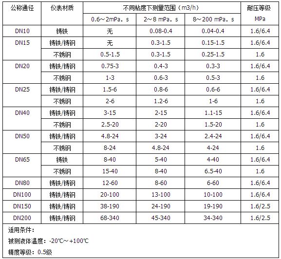 柴油流量計(jì)量表流量范圍對(duì)照表