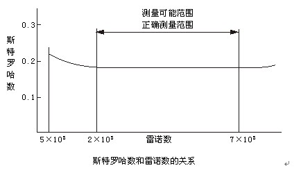 智能型壓縮空氣流量計工作原理曲線圖