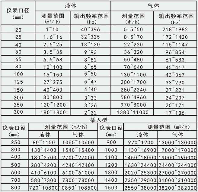 智能型壓縮空氣流量計流量范圍對照表