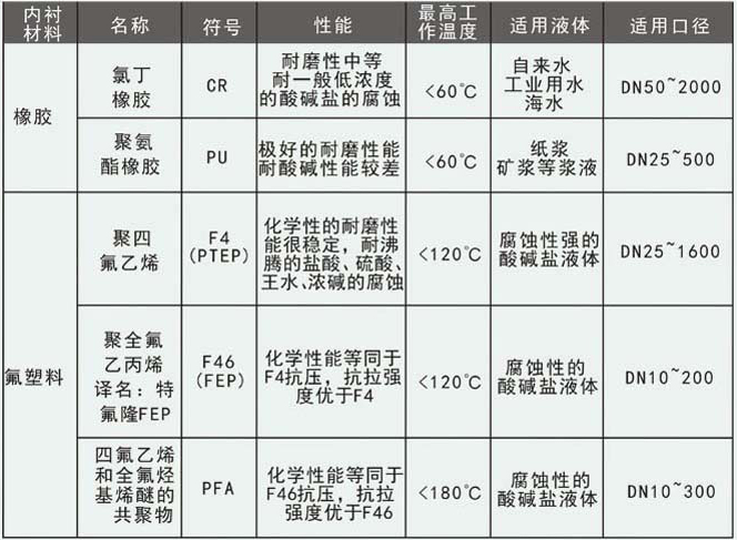 生活污水流量計(jì)內(nèi)襯材料選擇圖