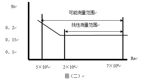 沼氣計(jì)量表原理曲線圖