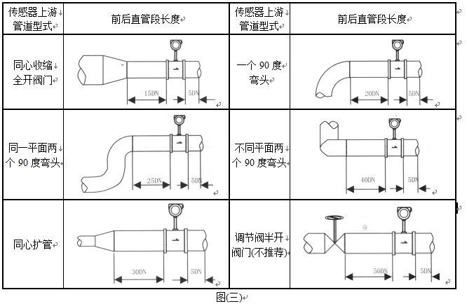 測(cè)蒸汽流量計(jì)安裝圖