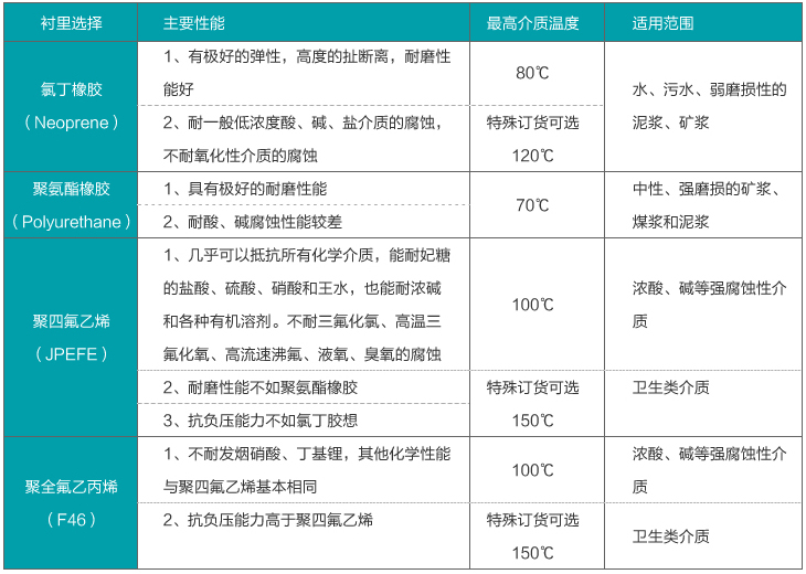 管道式流量計(jì)襯里材料選擇表