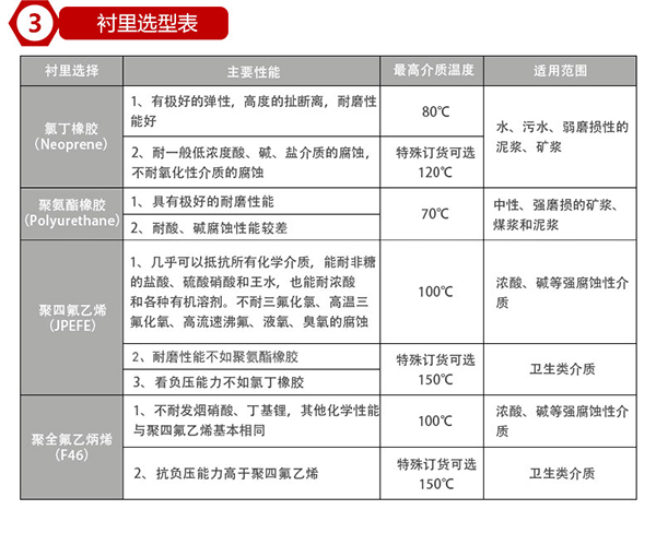 出水口流量計(jì)襯里材料選型表