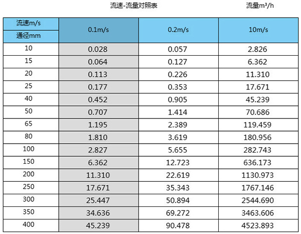 dn400電磁流量計(jì)口徑流量范圍表