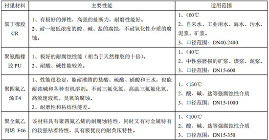 鹽酸流量計襯里材料對照表