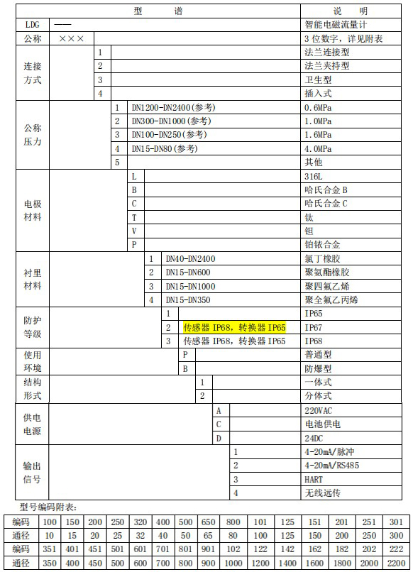 溶劑管道流量計(jì)規(guī)格型號(hào)選型表