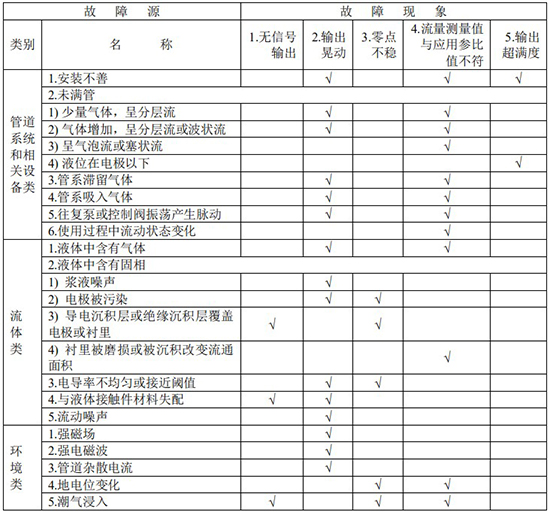 出水口流量計(jì)故障分析對(duì)照表