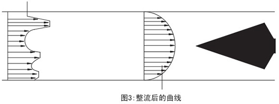 管道天然氣流量計(jì)整流后曲線圖