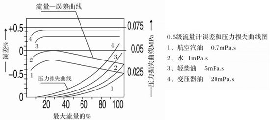 輸油管道流量計誤差與壓力損失曲線圖