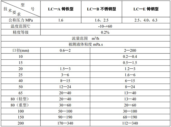 高精度輸油管道流量計技術(shù)參數(shù)表